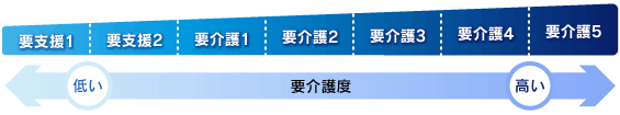 申請書を提出すると要介護認定の調査がはじまります