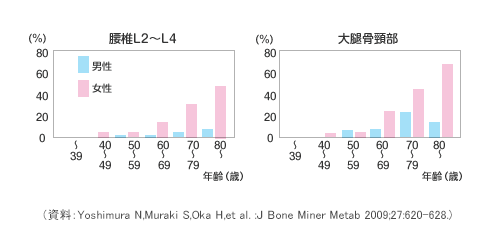 骨粗鬆症の年代別有病率